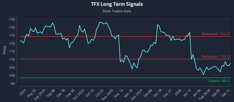 TFX Long Term Analysis for February 11 2026