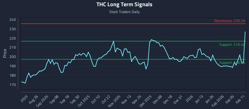 THC Long Term Analysis for February 11 2026 THC Long Term Analysis for February 11 2026