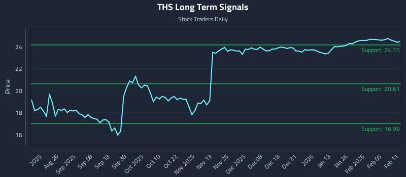 THS Long Term Analysis for February 11 2026