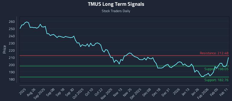 TMUS Long Term Analysis for February 11 2026