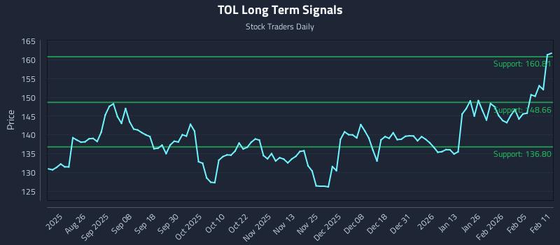 TOL Long Term Analysis for February 11 2026