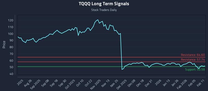 TQQQ Long Term Analysis for February 11 2026 TQQQ Long Term Analysis for February 11 2026