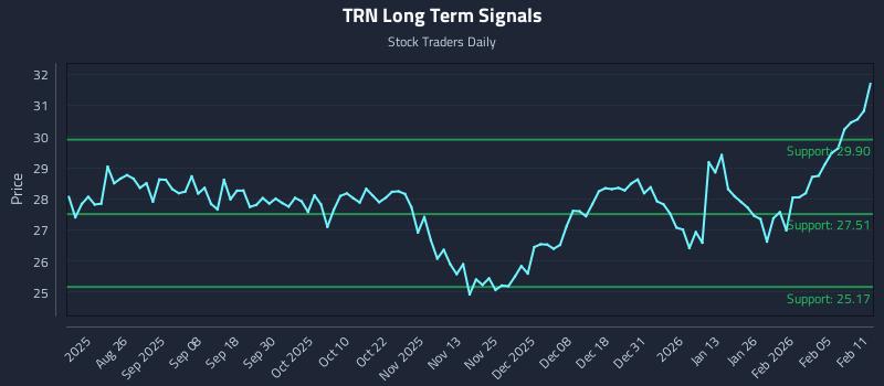 TRN Long Term Analysis for February 11 2026 TRN Long Term Analysis for February 11 2026