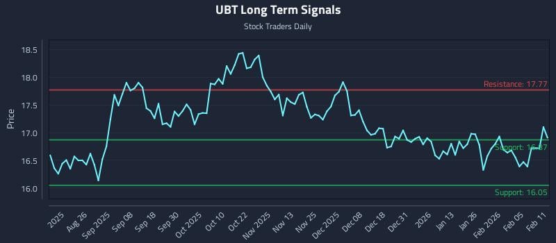 UBT Long Term Analysis for February 11 2026