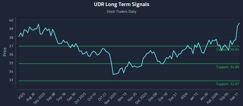 UDR Long Term Analysis for February 11 2026