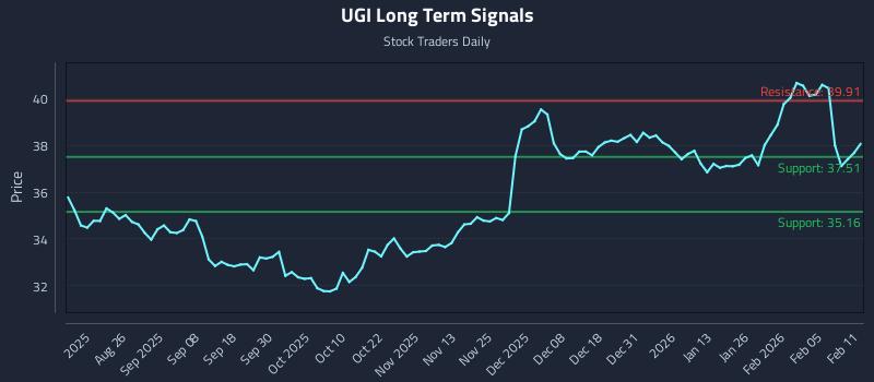 UGI Long Term Analysis for February 11 2026 UGI Long Term Analysis for February 11 2026