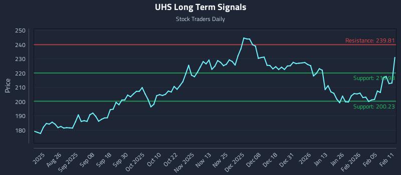 UHS Long Term Analysis for February 11 2026 UHS Long Term Analysis for February 11 2026