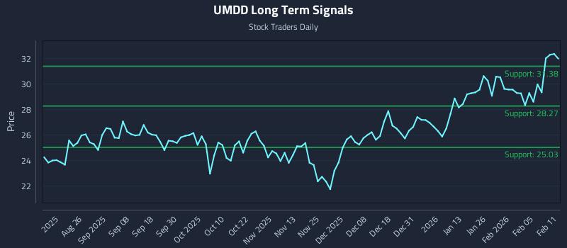 UMDD Long Term Analysis for February 11 2026