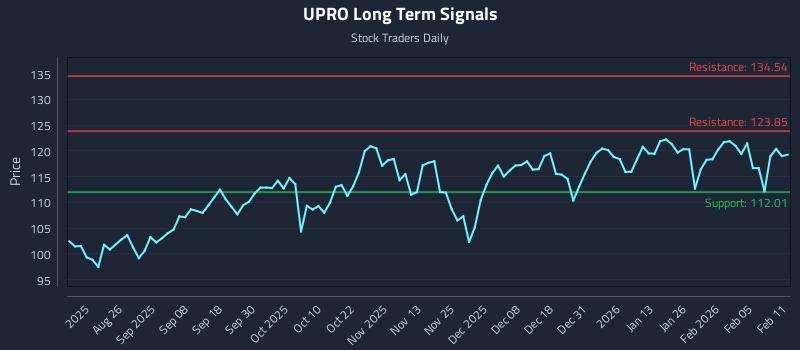 UPRO Long Term Analysis for February 11 2026