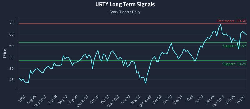 URTY Long Term Analysis for February 11 2026
