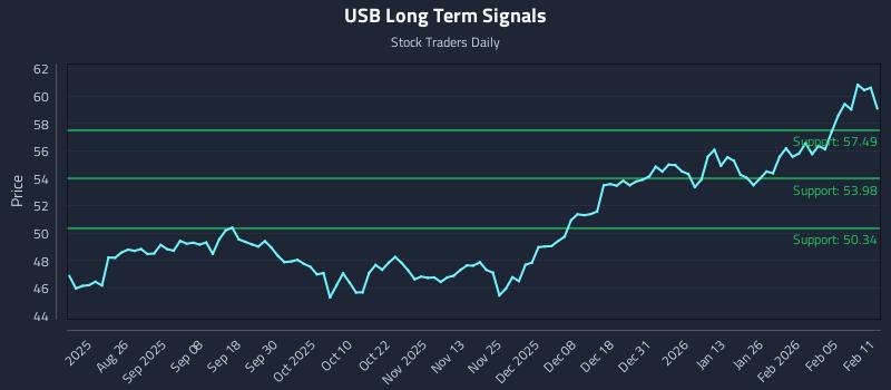 USB Long Term Analysis for February 11 2026