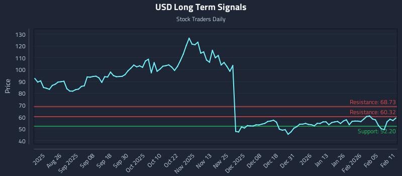USD Long Term Analysis for February 11 2026 USD Long Term Analysis for February 11 2026