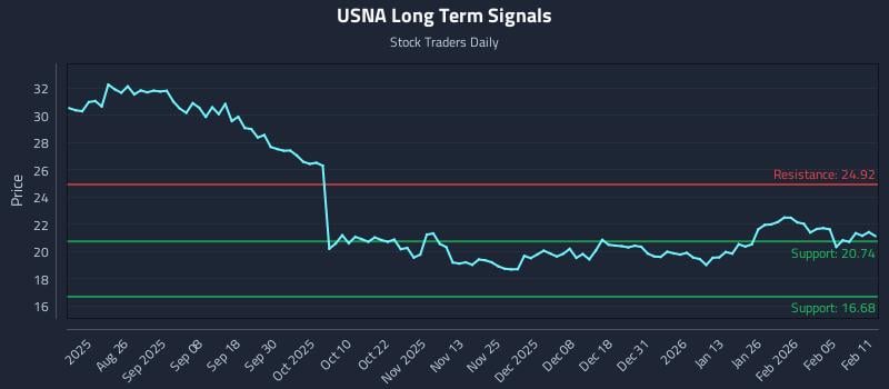 USNA Long Term Analysis for February 11 2026