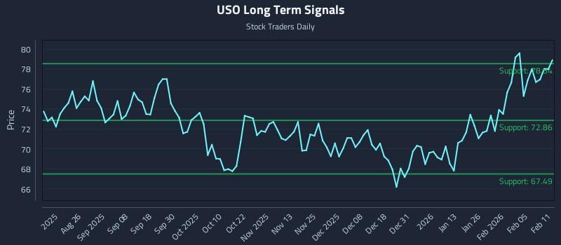 USO Long Term Analysis for February 11 2026