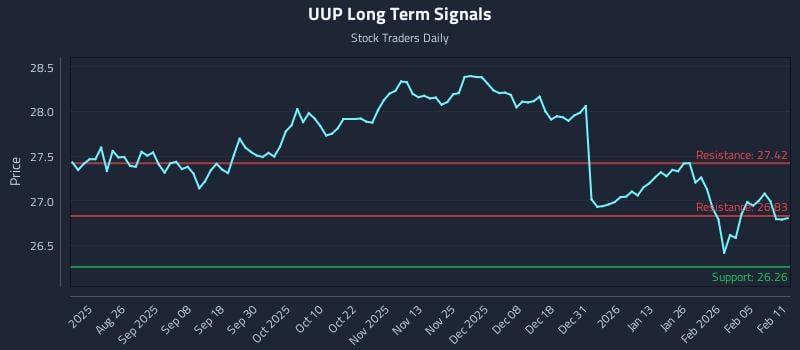 UUP Long Term Analysis for February 11 2026