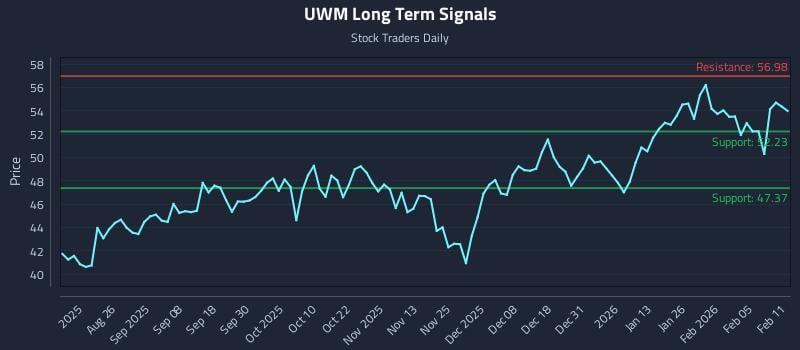 UWM Long Term Analysis for February 11 2026