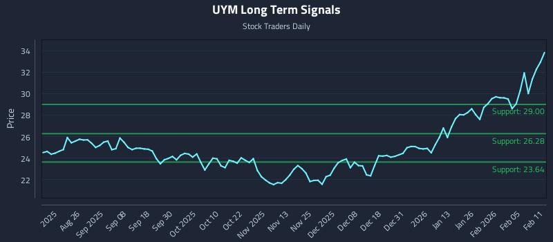 UYM Long Term Analysis for February 11 2026 UYM Long Term Analysis for February 11 2026