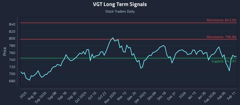 VGT Long Term Analysis for February 11 2026