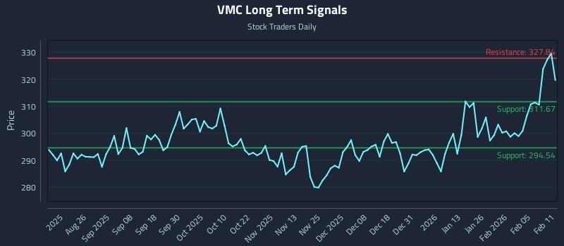 VMC Long Term Analysis for February 11 2026