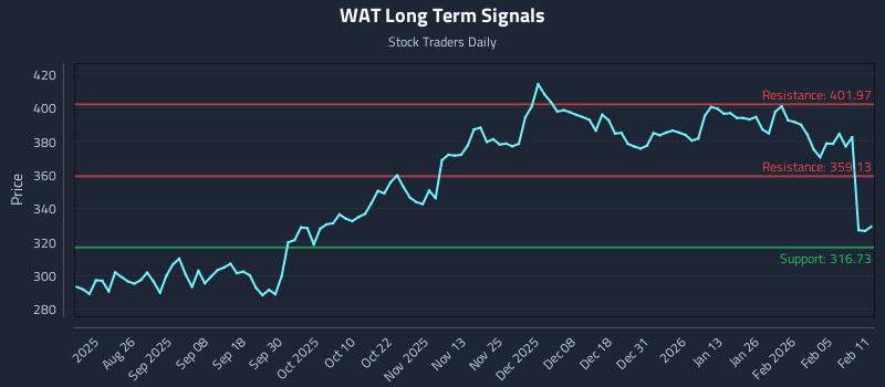 WAT Long Term Analysis for February 11 2026 WAT Long Term Analysis for February 11 2026