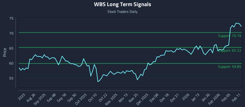 WBS Long Term Analysis for February 11 2026