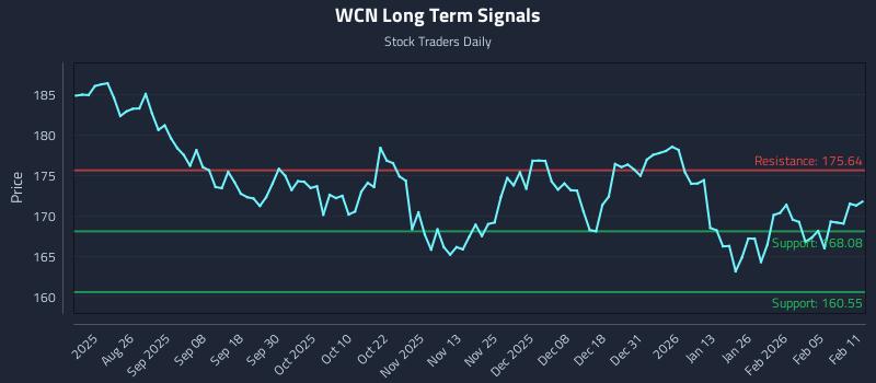 WCN Long Term Analysis for February 11 2026