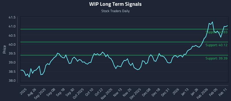 WIP Long Term Analysis for February 11 2026 WIP Long Term Analysis for February 11 2026