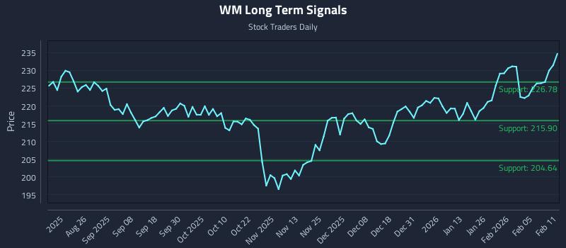 WM Long Term Analysis for February 11 2026