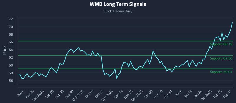 WMB Long Term Analysis for February 11 2026