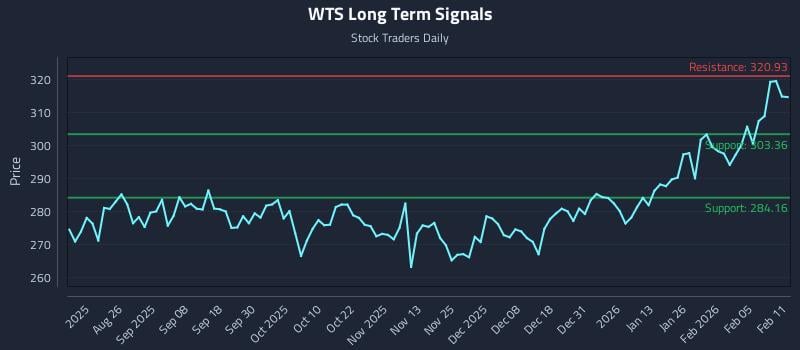 WTS Long Term Analysis for February 11 2026 WTS Long Term Analysis for February 11 2026