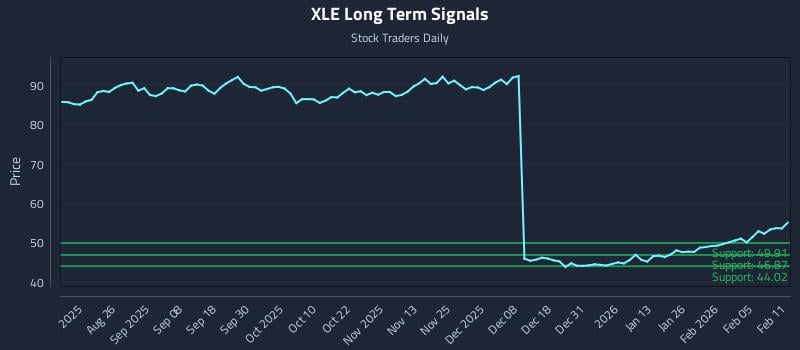 XLE Long Term Analysis for February 11 2026 XLE Long Term Analysis for February 11 2026