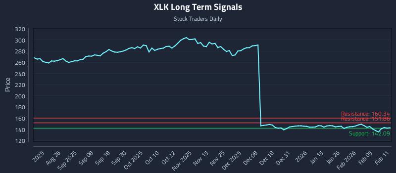 XLK Long Term Analysis for February 11 2026 XLK Long Term Analysis for February 11 2026