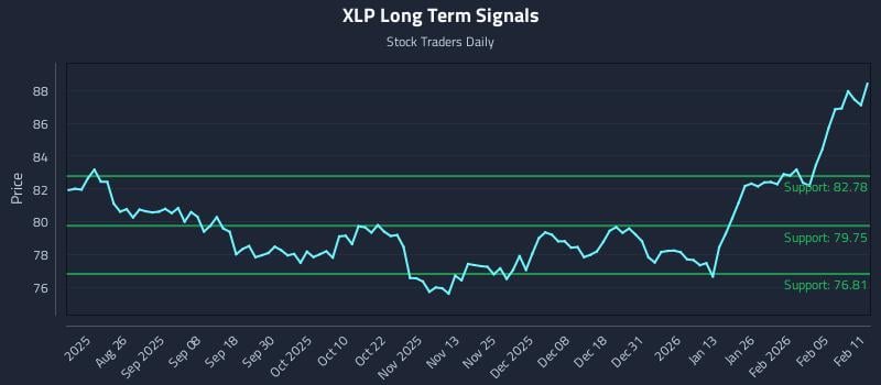 XLP Long Term Analysis for February 11 2026 XLP Long Term Analysis for February 11 2026