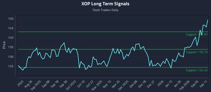 XOP Long Term Analysis for February 11 2026