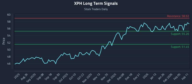 XPH Long Term Analysis for February 11 2026