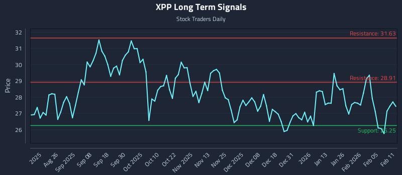 XPP Long Term Analysis for February 11 2026