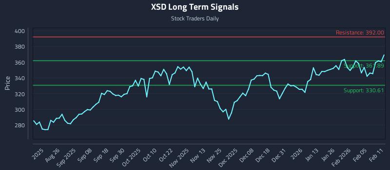 XSD Long Term Analysis for February 11 2026