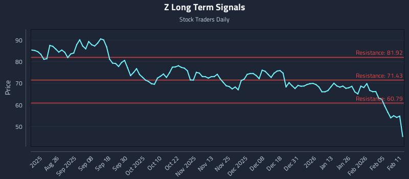 Z Long Term Analysis for February 11 2026
