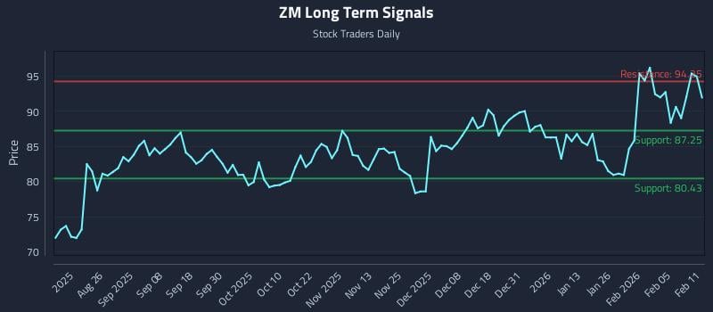 ZM Long Term Analysis for February 11 2026