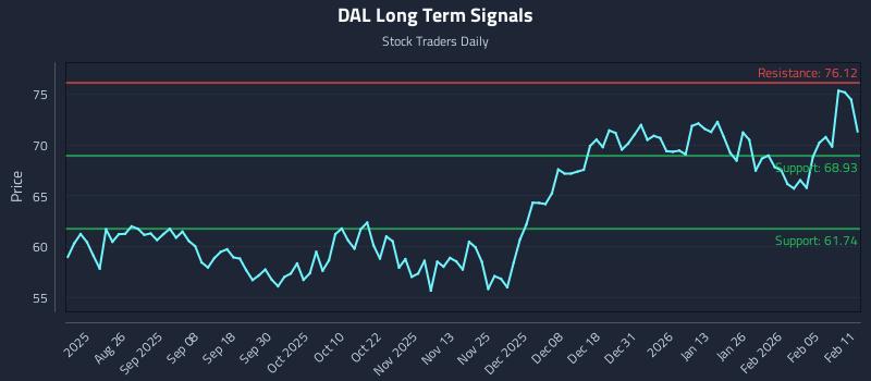 DAL Long Term Analysis for February 11 2026 DAL Long Term Analysis for February 11 2026
