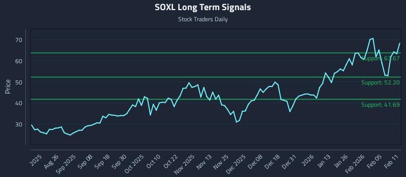 SOXL Long Term Analysis for February 11 2026