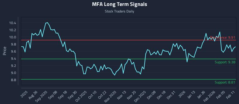 MFA Long Term Analysis for February 11 2026