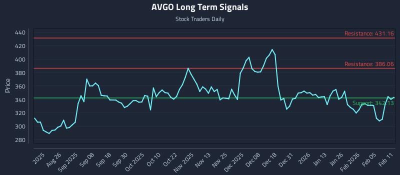 AVGO Long Term Analysis for February 11 2026
