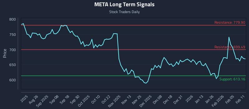 META Long Term Analysis for February 11 2026