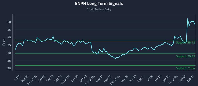 2 News Article Image Evitando el Retraso: Señales en Tiempo Real en el Movimiento de (ENPH)