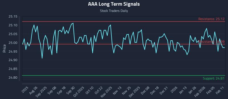 AAA Long Term Analysis for February 11 2026 AAA Long Term Analysis for February 11 2026