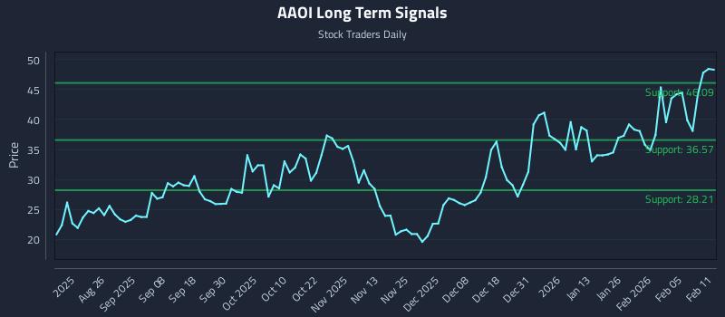 AAOI Long Term Analysis for February 11 2026 AAOI Long Term Analysis for February 11 2026