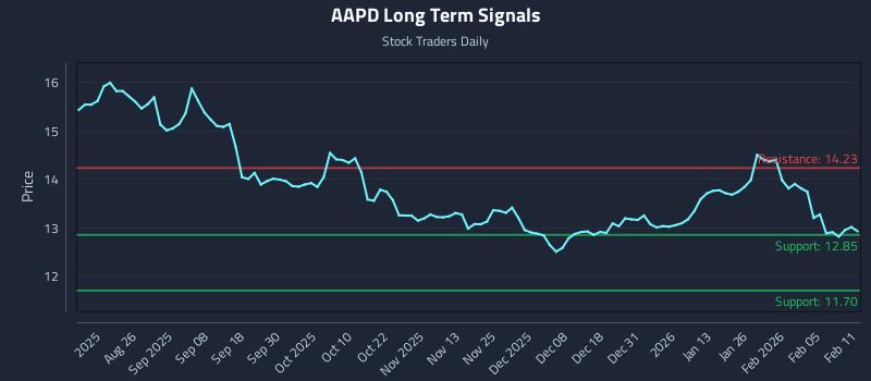 AAPD Long Term Analysis for February 11 2026 AAPD Long Term Analysis for February 11 2026