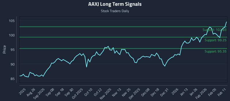 AAXJ Long Term Analysis for February 11 2026