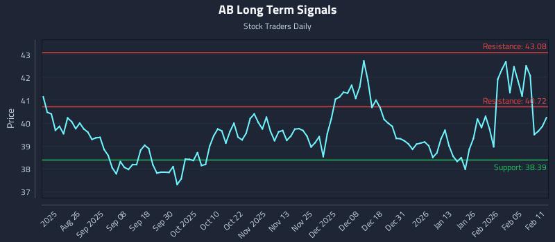 AB Long Term Analysis for February 11 2026